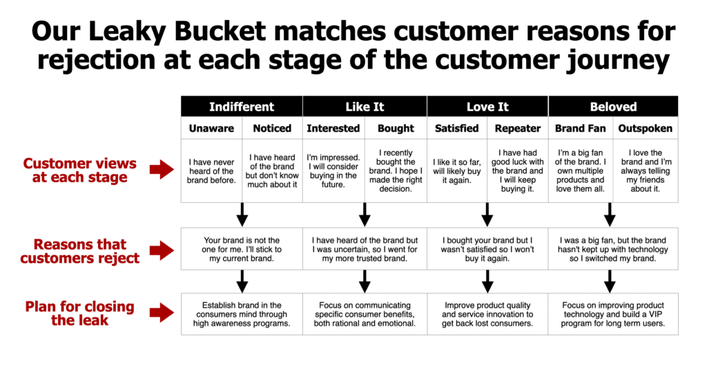Our leaky bucket helps steer the customer experience