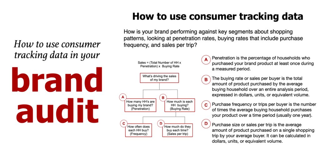 How to conduct a brand audit using consumer tracking data