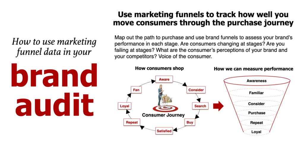 How to conduct a brand audit using marketing funnel data