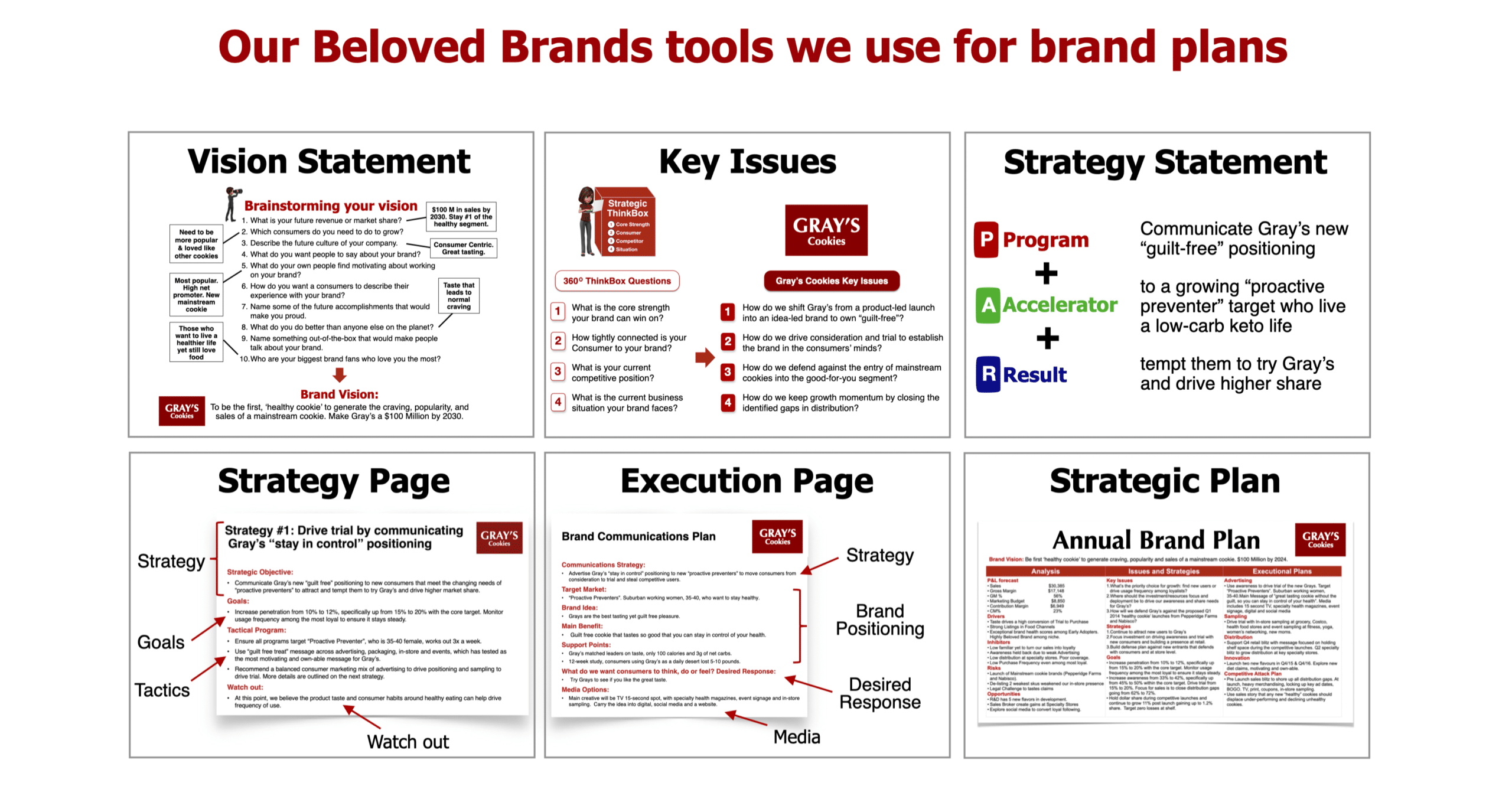 Our brand plan tools we use in our Brand Management Training for Brand Plans