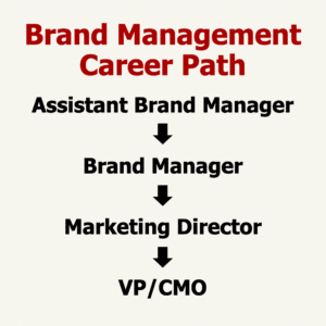 Brand Management Career Path