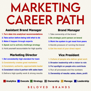Brand Management Career Path - Marketing Career Path