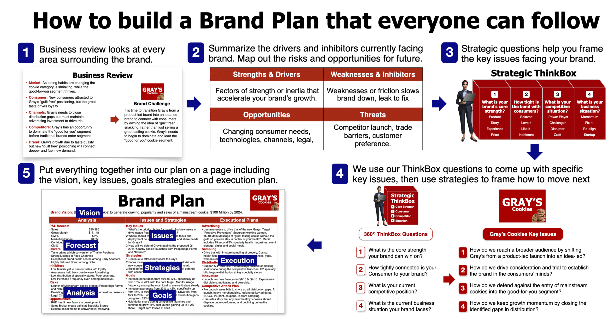 Brand Management skills in brand plans