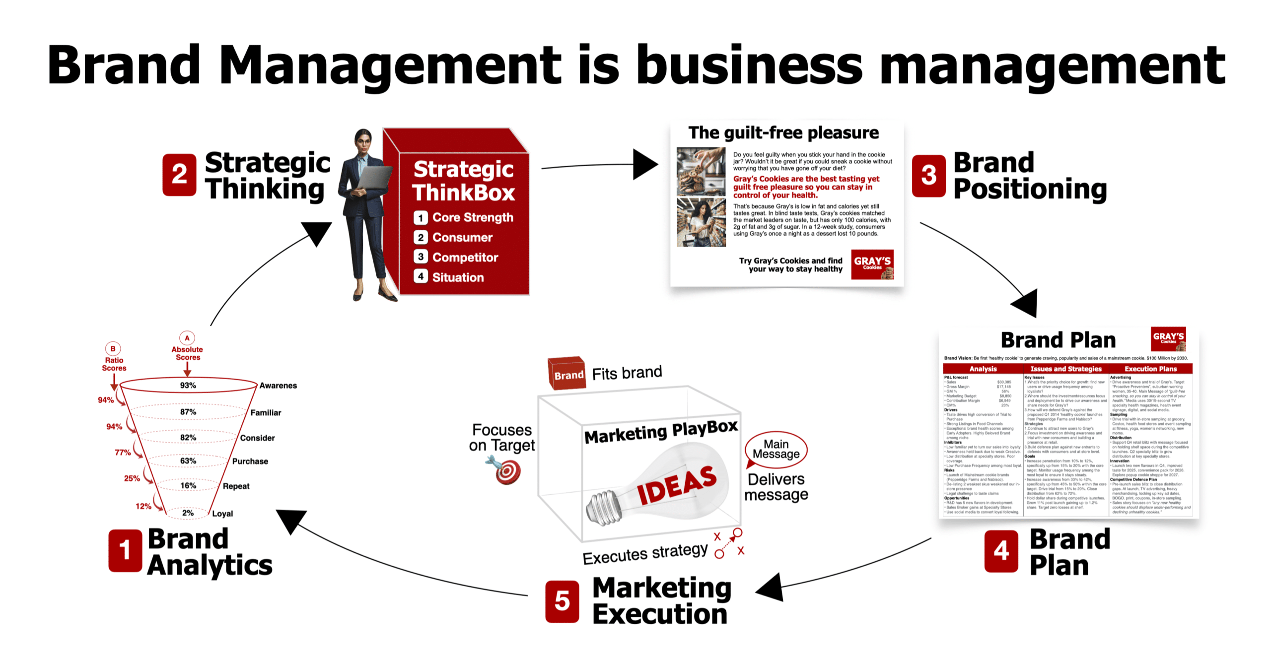 Brand Management is business management