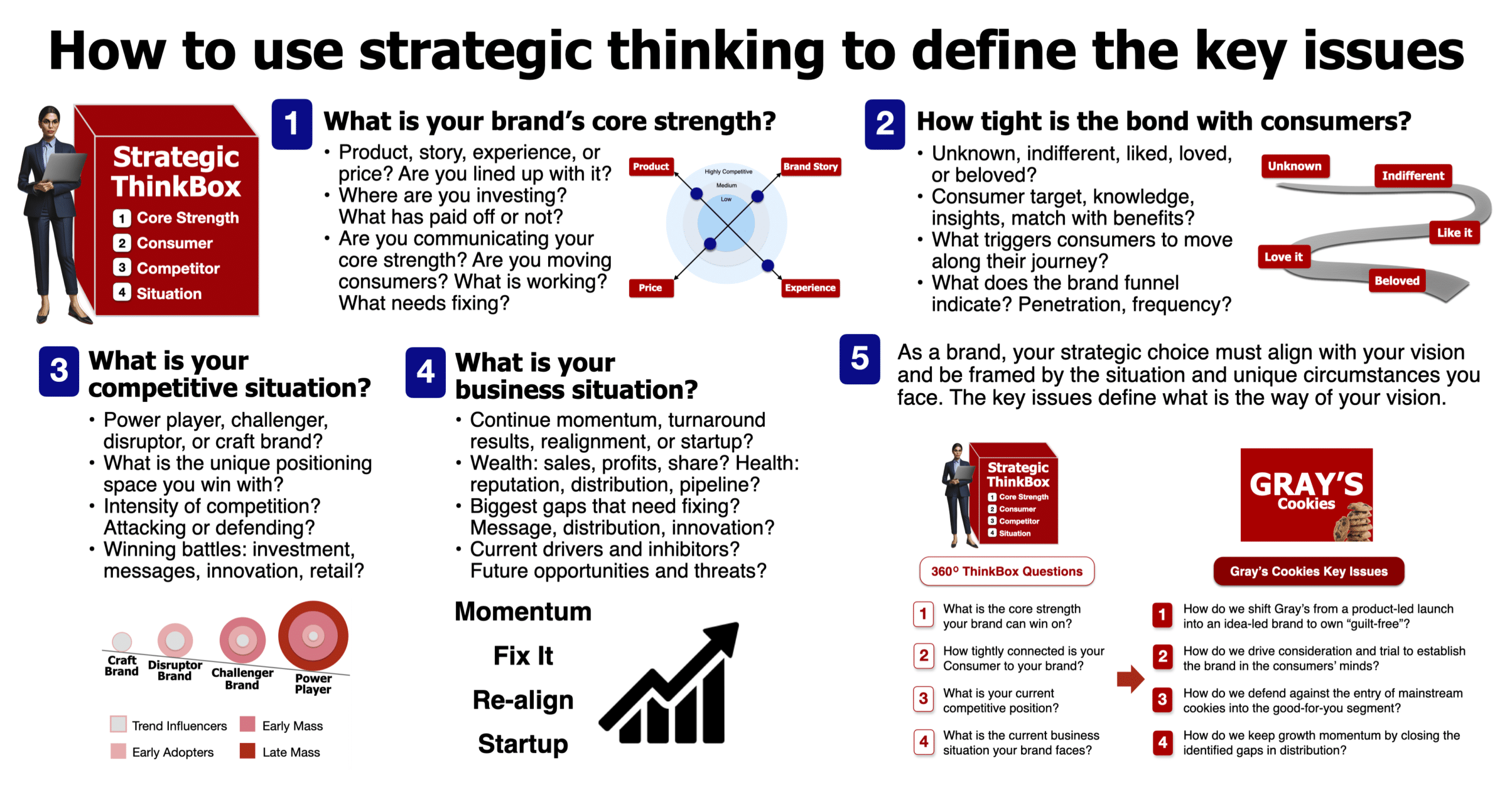 How to use strategic thinking to define the key issues in brand management