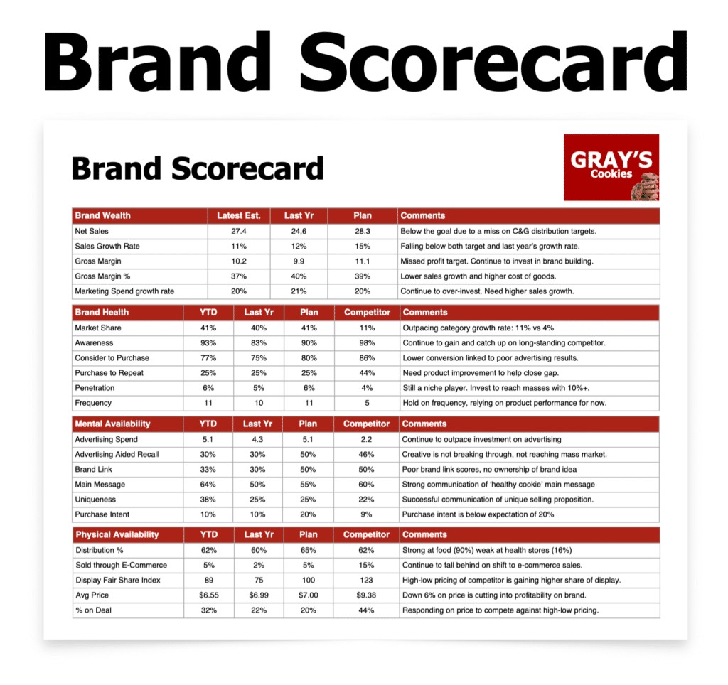 Brand Scorecard