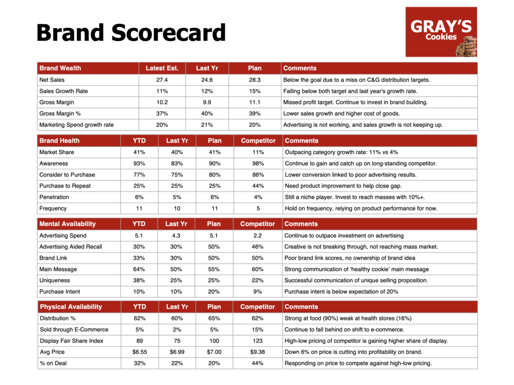 Business Review Template - Brand Scorecard