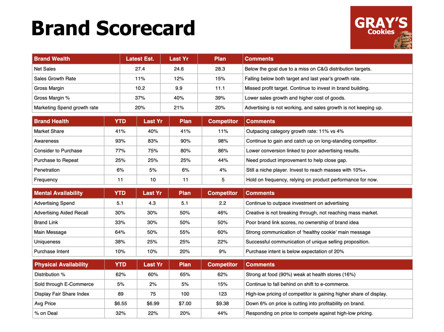 Business Review template for consumer brands - beloved brands