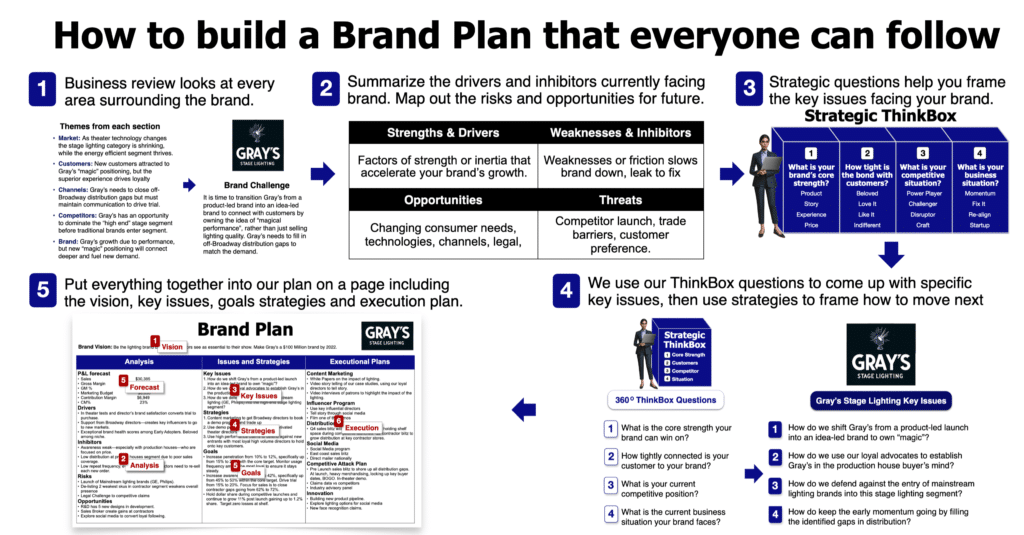 B2B Brand Plan process