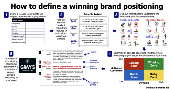 B2B Brand Positioning Statement