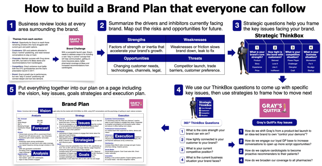 Healthcare Brand Plan Process