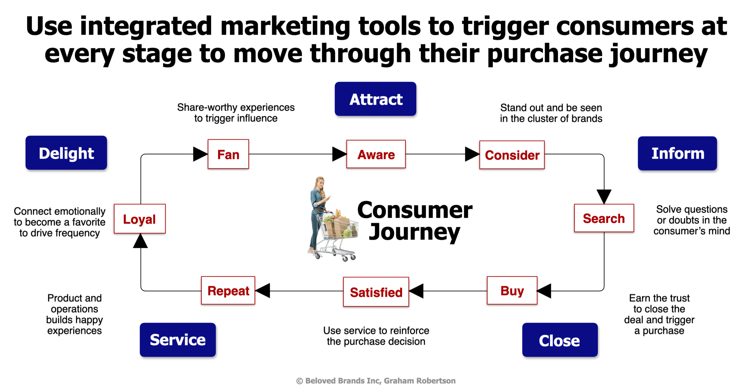 How to use the consumer journey in your marketing strategy statement