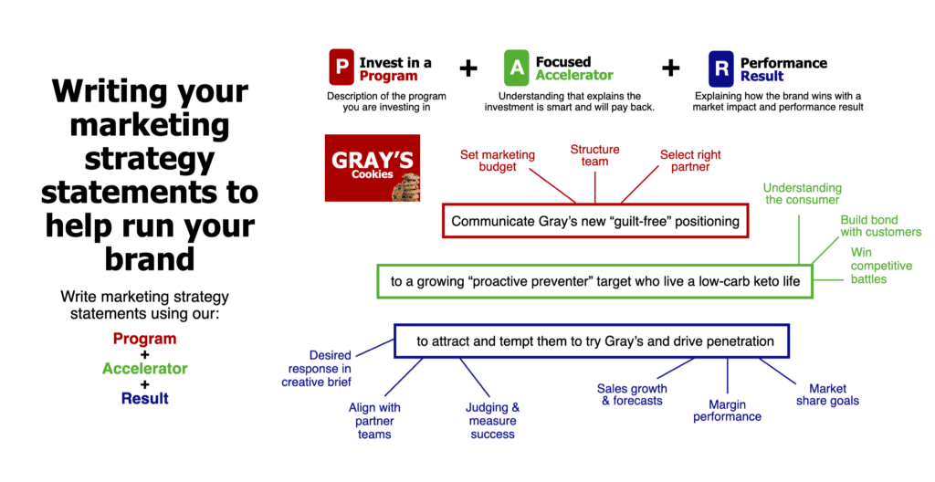 Writing your marketing strategy statements