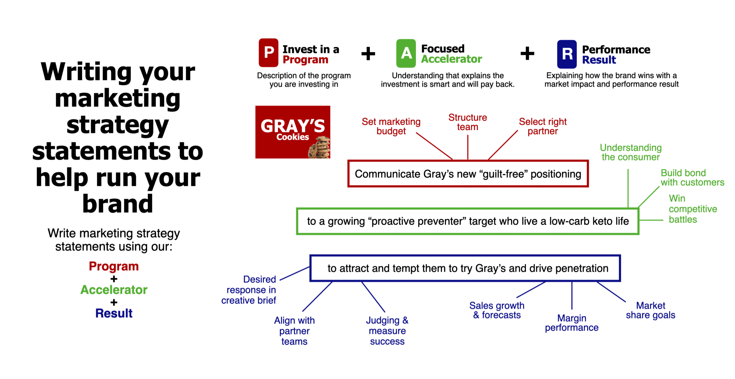 Writing your marketing strategy statements