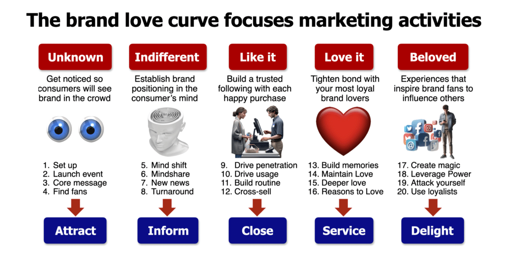 Brand Love Curve