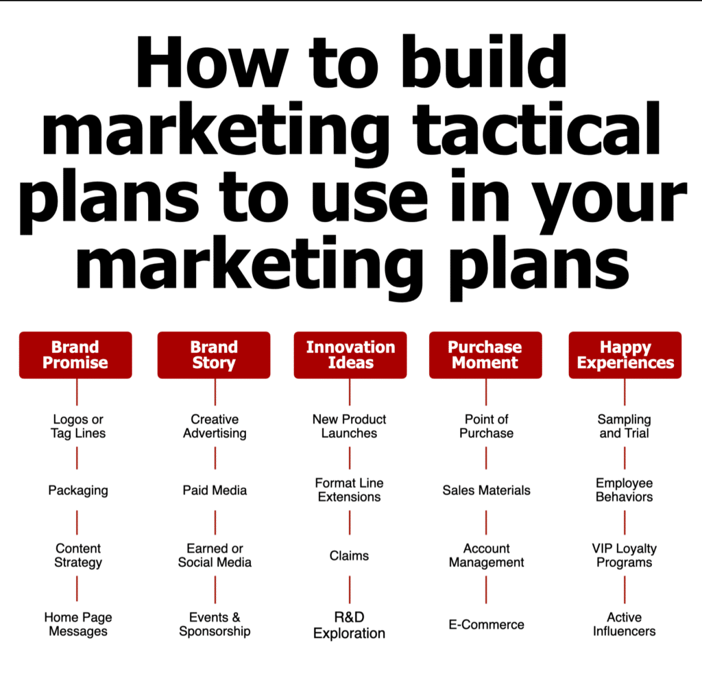 Marketing Tactical Plans