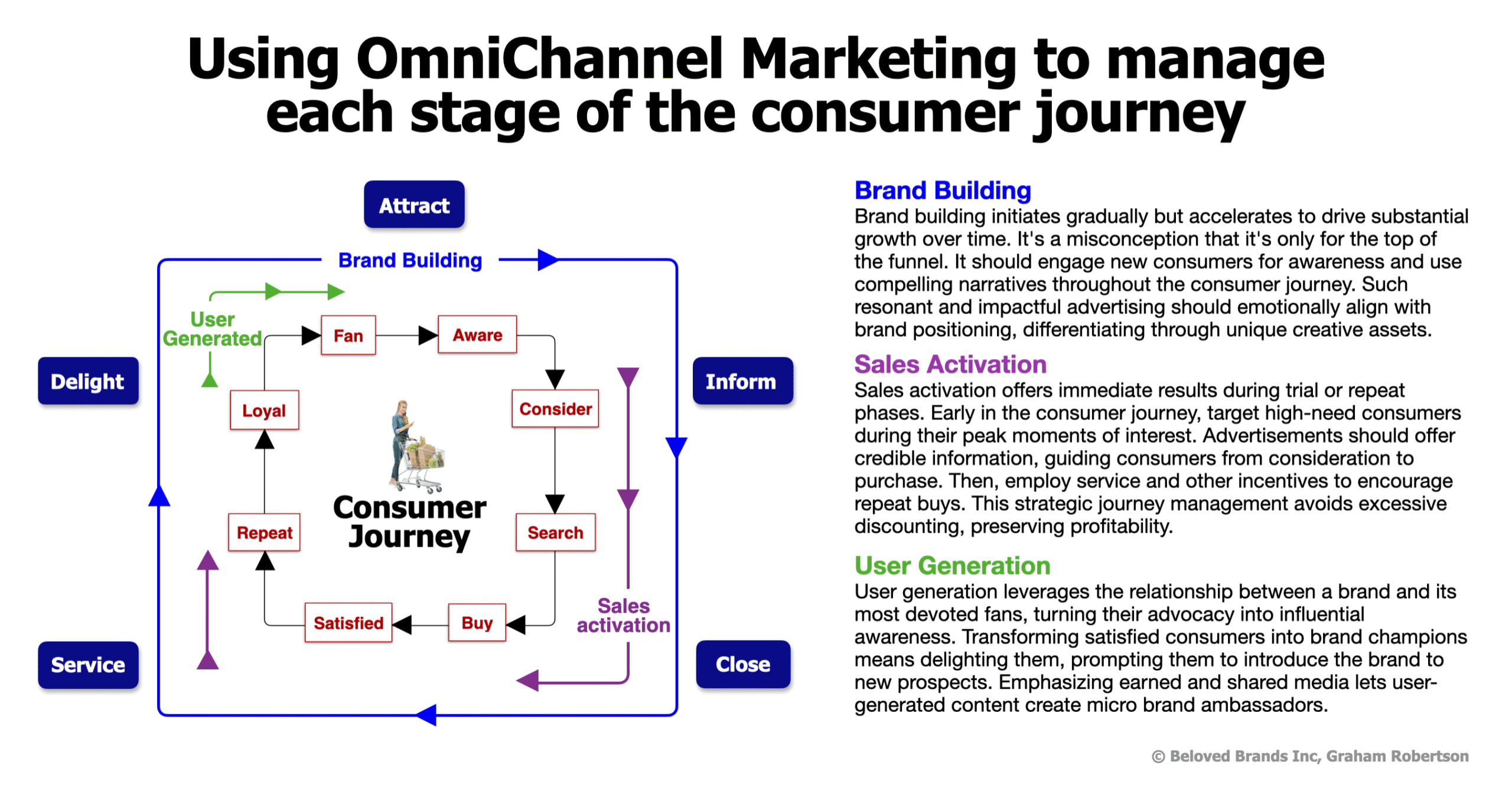 Using OmniChannel Marketing