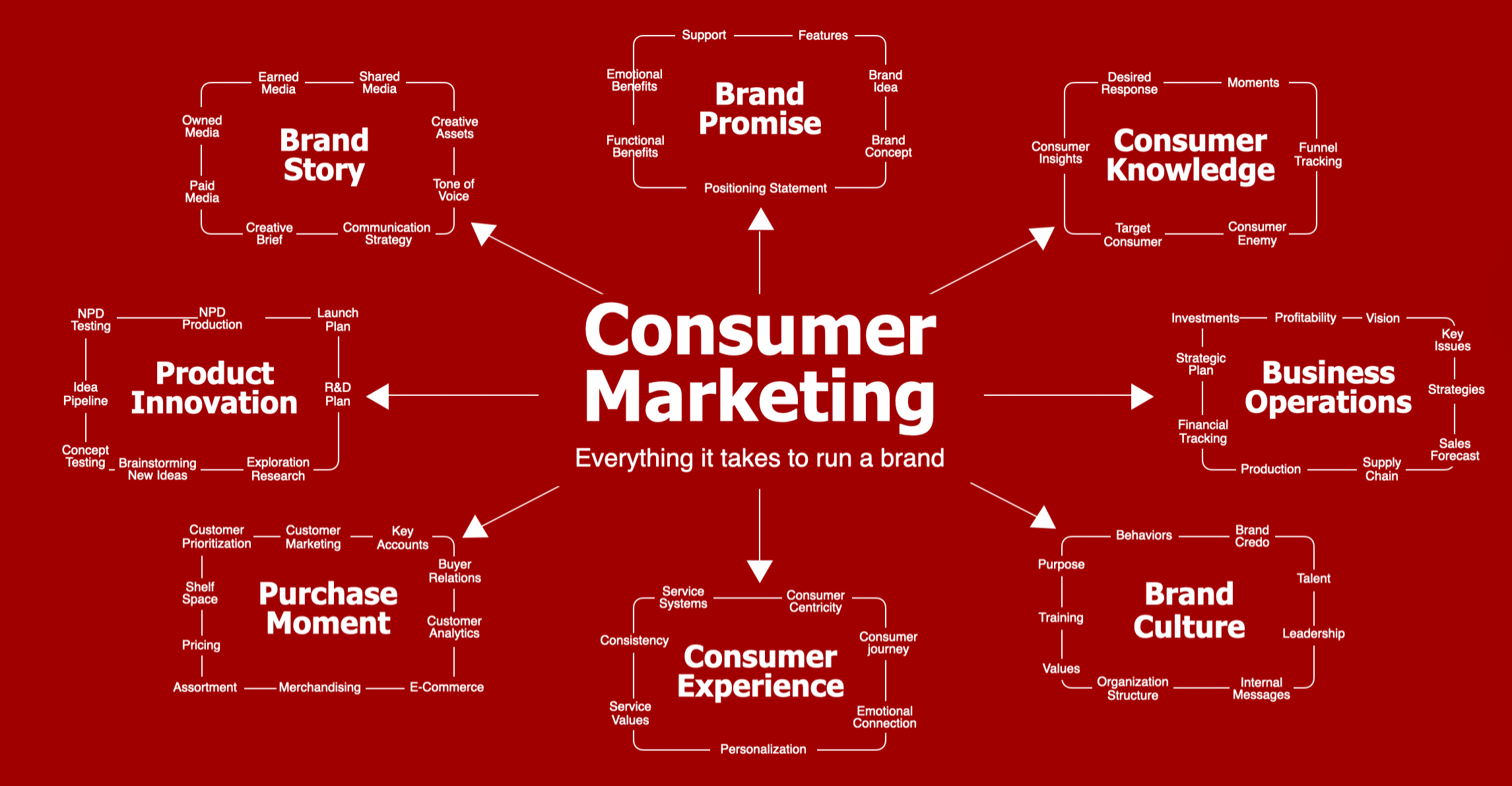 Consumer Marketing