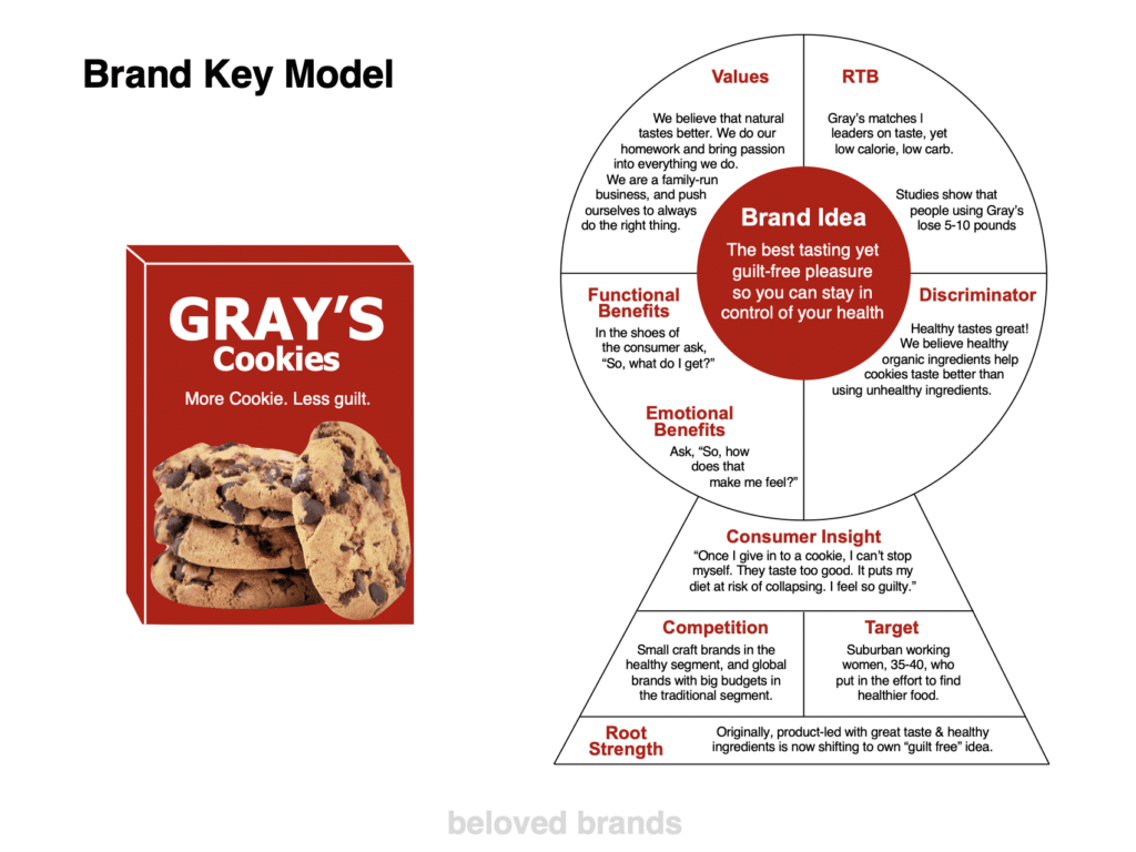 Brand Key Model - Brand Positioning Template