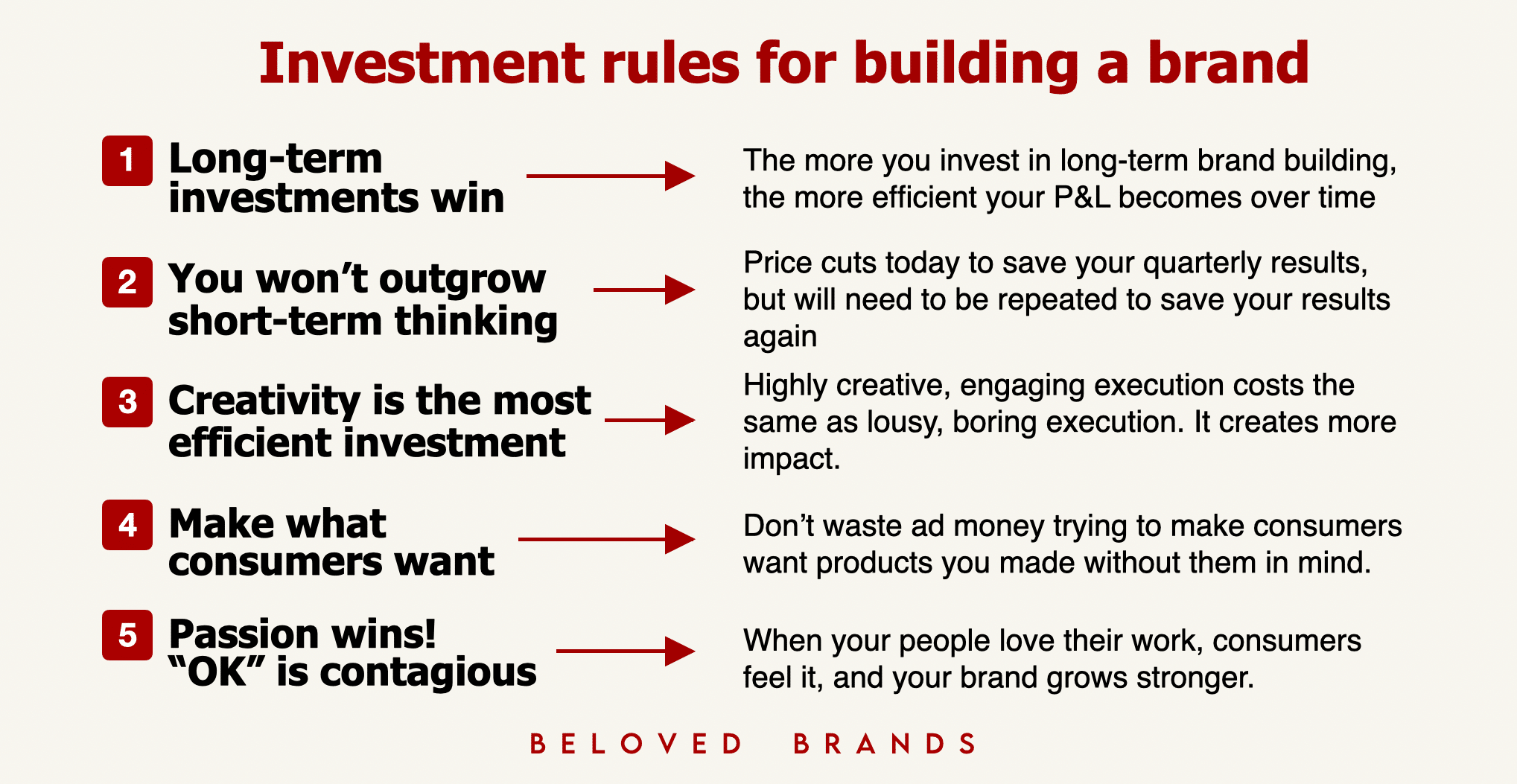 Investment Rules for building a brand