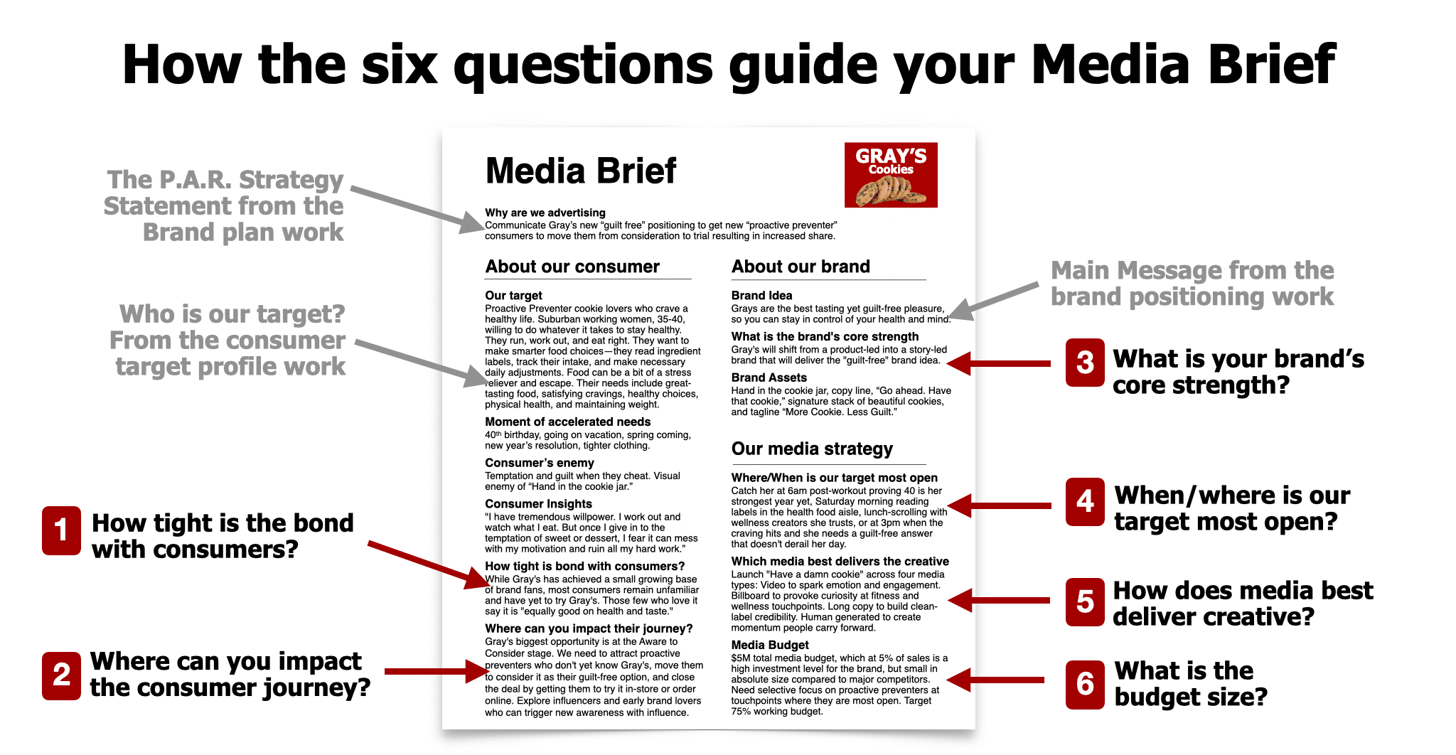 Media Brief to set up the Media Planning Process