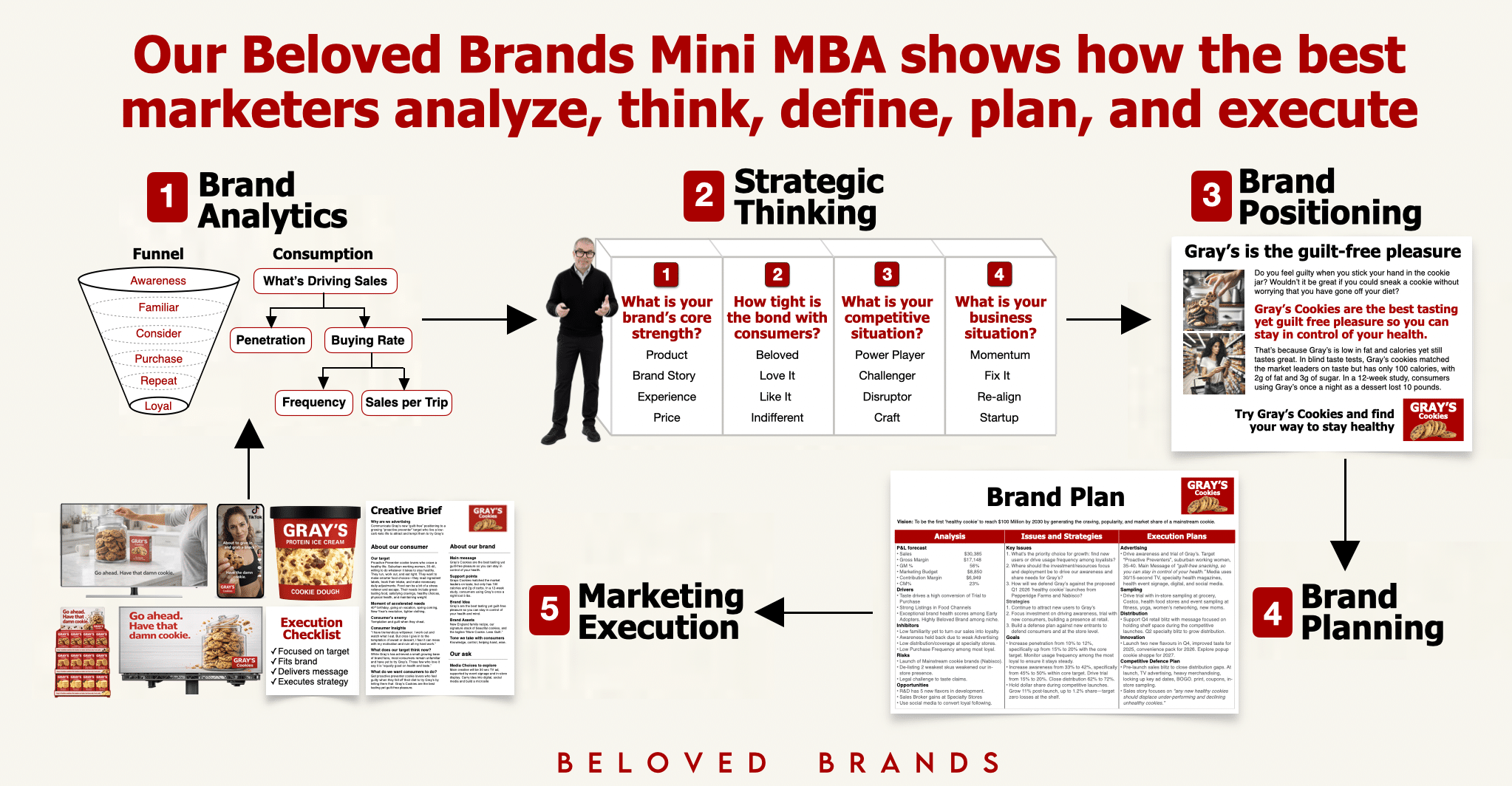 Beloved Brands Mini MBA brand management model