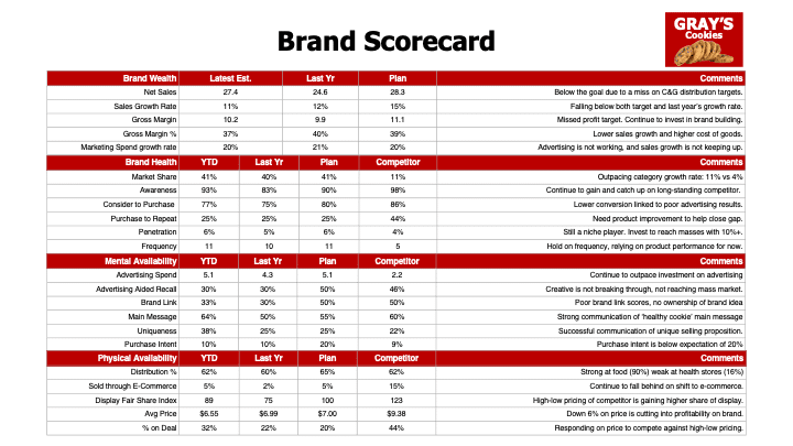Brand Scorecard for the Business Review
